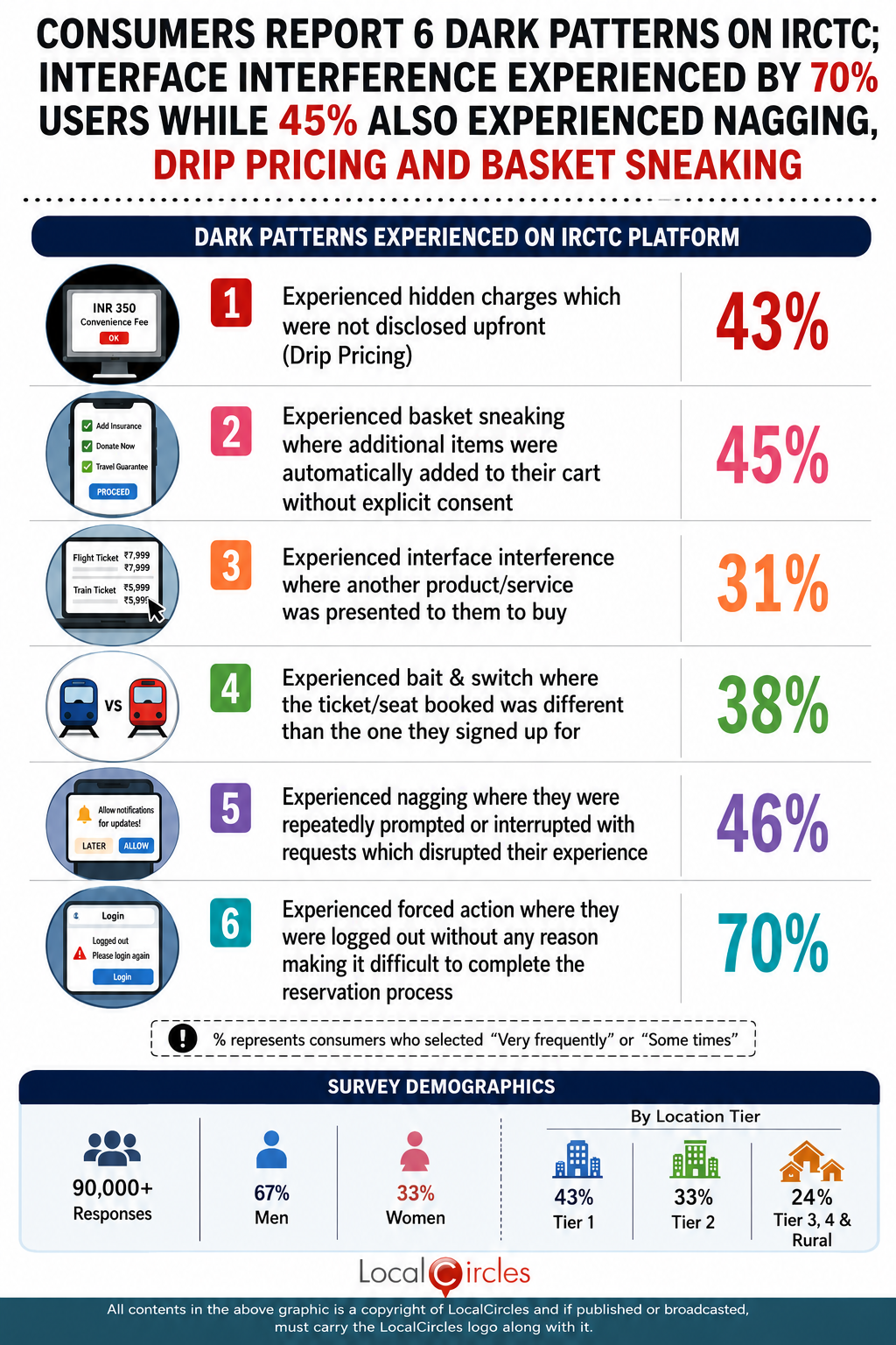 Consumers report 6 dark patterns on IRCTC; Forced Action experienced by 7 in 10 users while over 4 in 10 also experienced Nagging, Drip Pricing and Basket Sneaking Consumers report 6 dark patterns on IRCTC; Forced Action experienced by 7 in 10 users while over 4 in 10 also experienced Nagging, Drip Pricing and Basket Sneaking