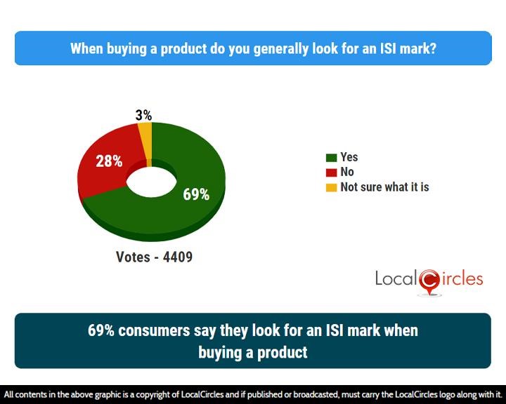 LocalCircles Poll - 69% consumers say they look for an ISI mark when buying a product