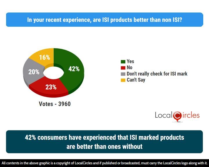 LocalCircles Poll - 42% consumers have experienced that ISI marked products are better than ones without