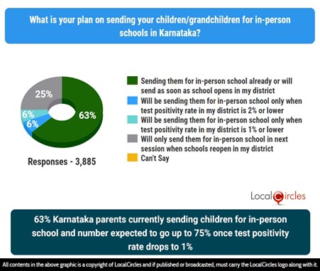 63% Karnataka parents currently sending children for in-person school and number expected to go up to 75% once test positivity rate drops to 1%