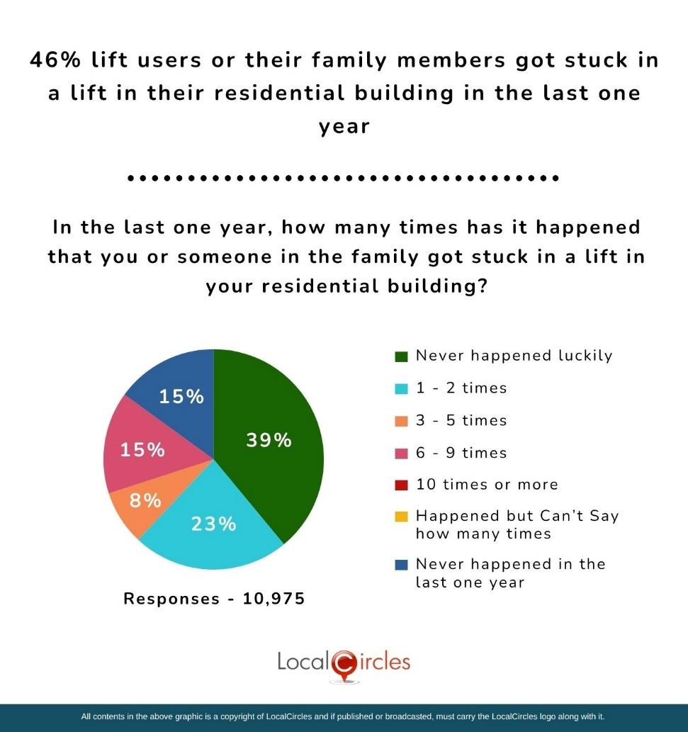 46% of lift users or their family members got stuck in a lift in their residential building in the last one year.