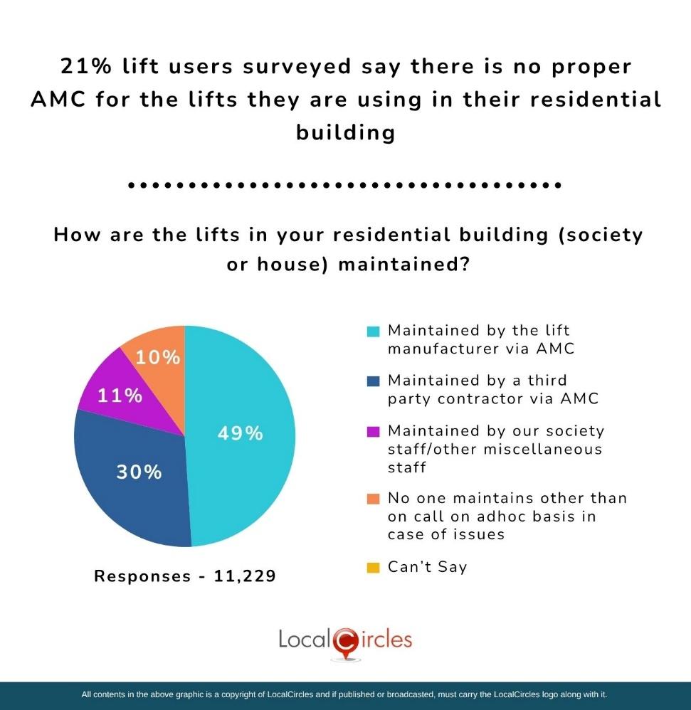 21% of lift users surveyed say there is no proper AMC for the lift they are using in their residential building