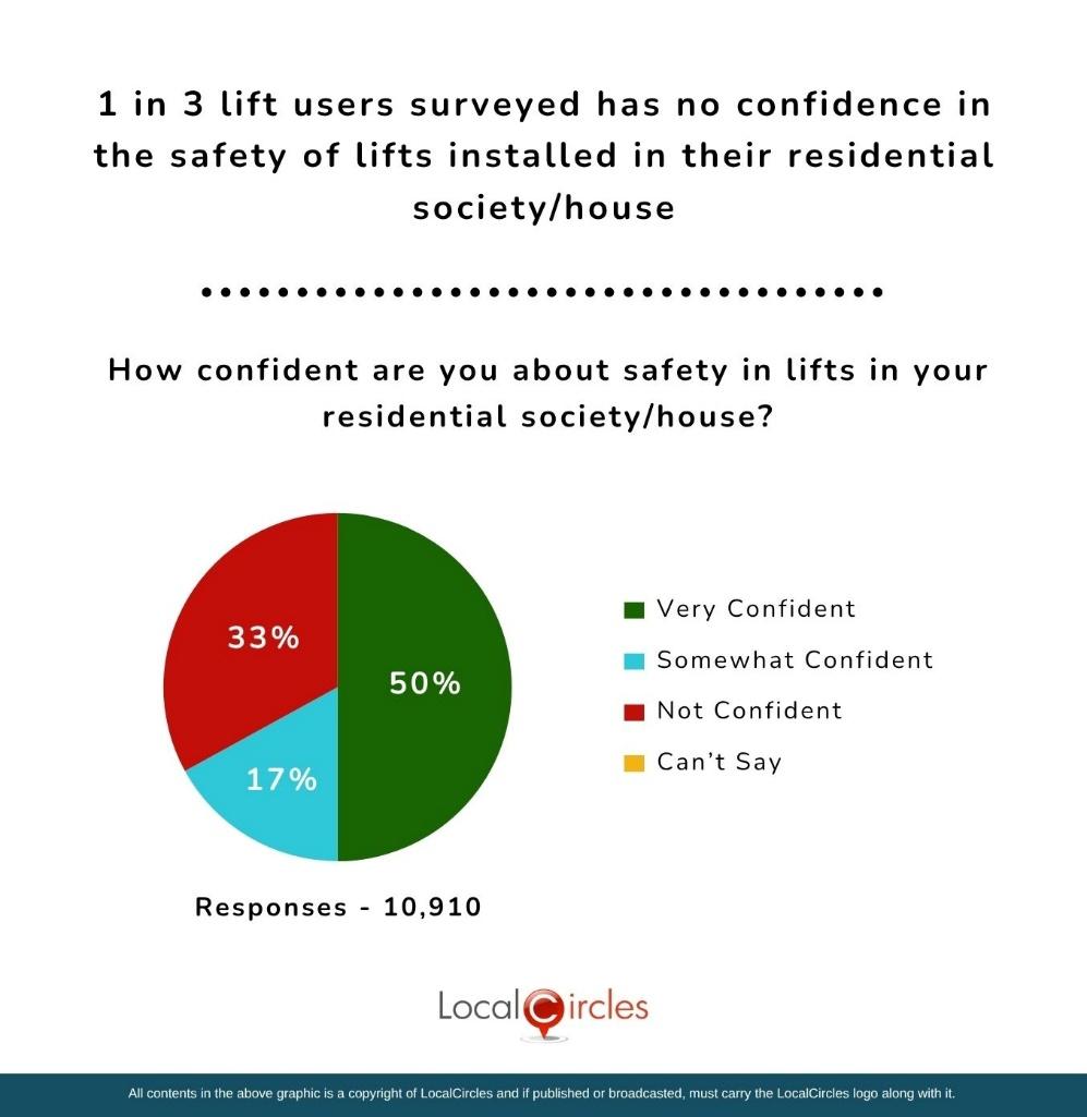 1 in 3 lift users surveyed have no confidence in the safety of lifts installed in their residential society/ house