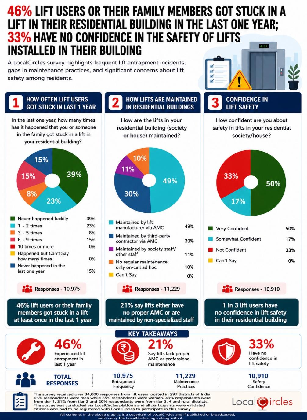 46% lift users or their family members got stuck in a lift in their residential building in the last one year; 33% have no confidence in the safety of lifts installed in their building