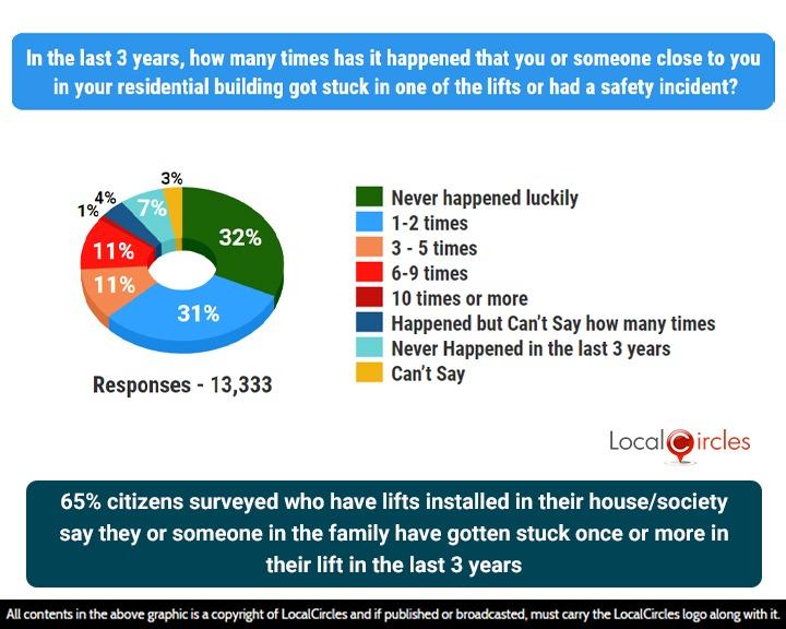 58% of those who have lifts in their society/house and surveyed say they or someone in the family has gotten stuck in a lift once or more in the last 3 years