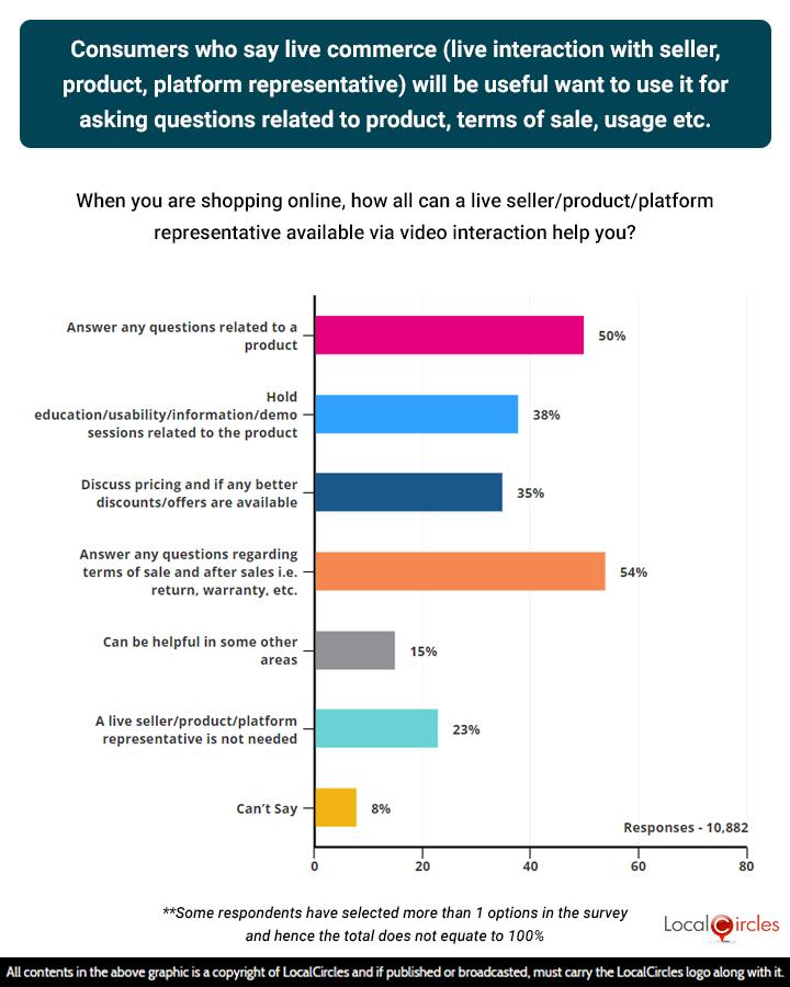 54% of respondents want live interaction to “answer any questions regarding terms of sale and after sales services; 50% want it to “answer any questions related to a product”