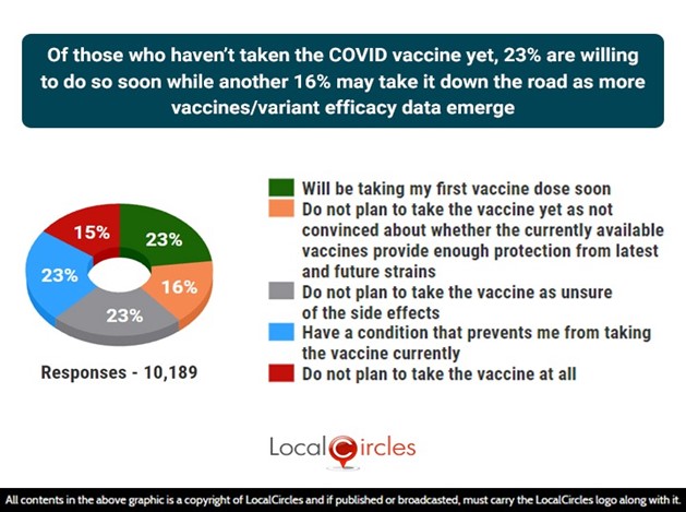 Of those who haven’t taken the COVID vaccine dose yet, 23% are willing to take it soon while another 16% may take it down the road as more vaccines/variant efficacy data emerge