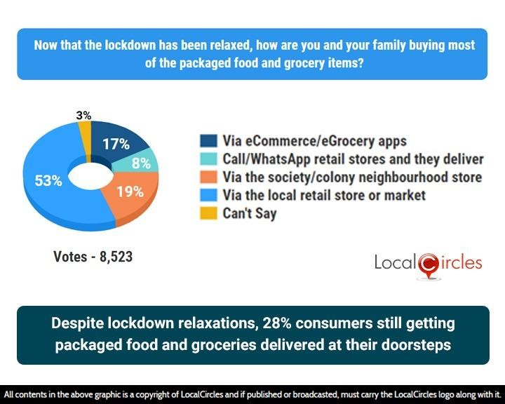 Despite lockdown relaxations, 28% consumers still getting packaged food and groceries delivered at their doorsteps