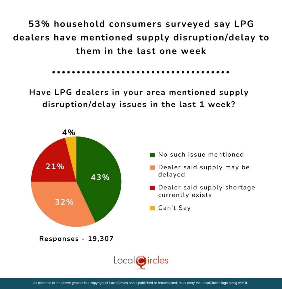 53% of household consumers surveyed say LPG dealers have mentioned supply disruption/delay to them in the last one week
