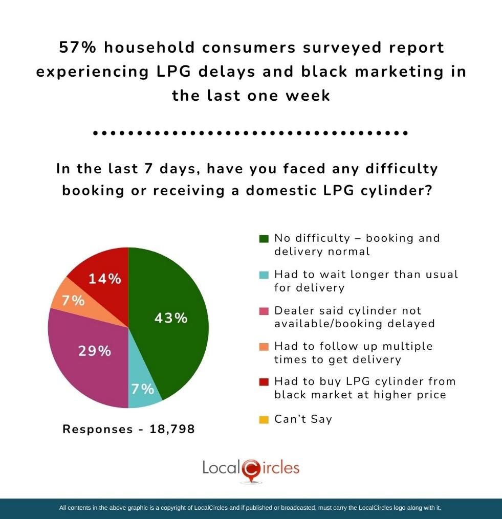 57% household consumers surveyed report experiencing LPG cylinder delays and black marketing in the last one week 57% household consumers surveyed report experiencing LPG cylinder delays and black marketing in the last one week