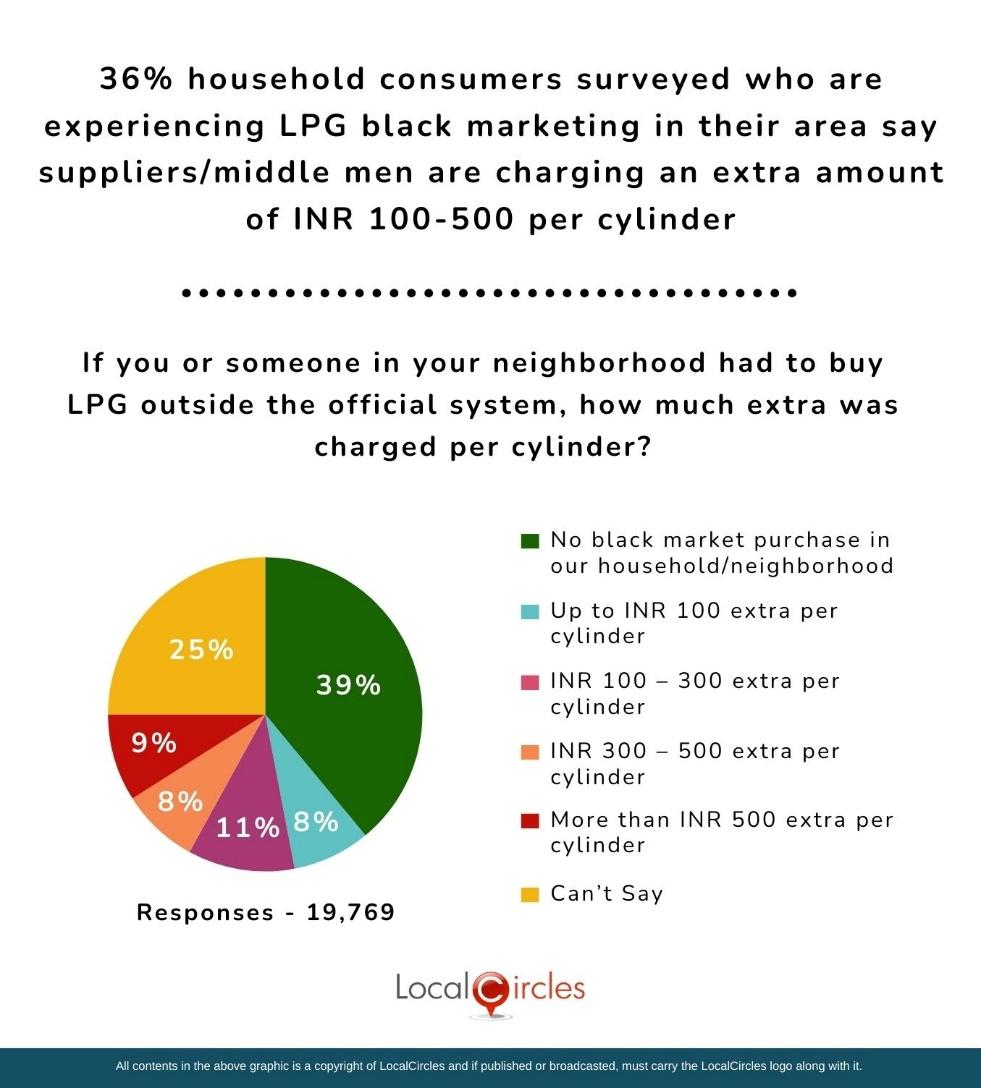 36% household consumers surveyed who are experiencing LPG black marketing in their area say suppliers/middlemen are charging an extra amount of INR 100-500 per cylinder