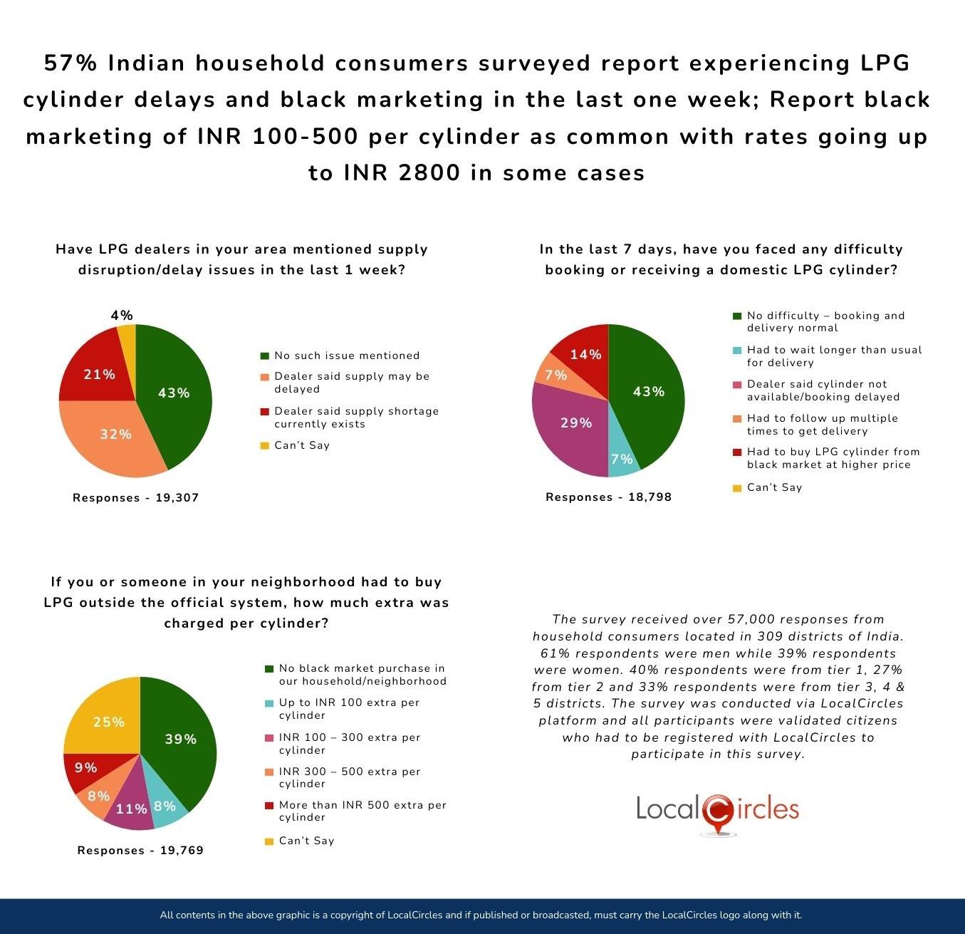 57% Indian household consumers surveyed report experiencing LPG cylinder delays and black marketing in the last one week; Report black marketing of INR 100-500 per cylinder as common with rates going up to INR 2800 in some cases