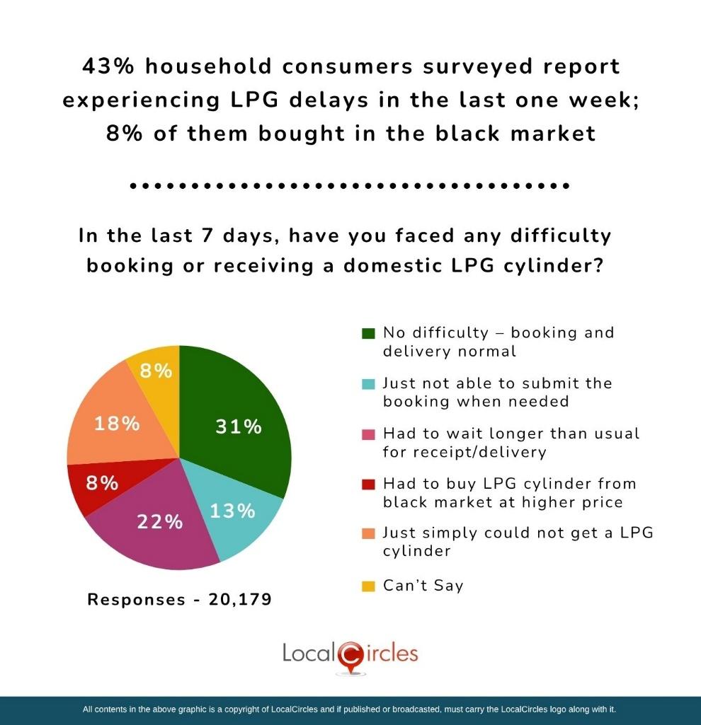 43% household consumers surveyed report experiencing LPG delays in the last one week; 8% of them bought in the black market