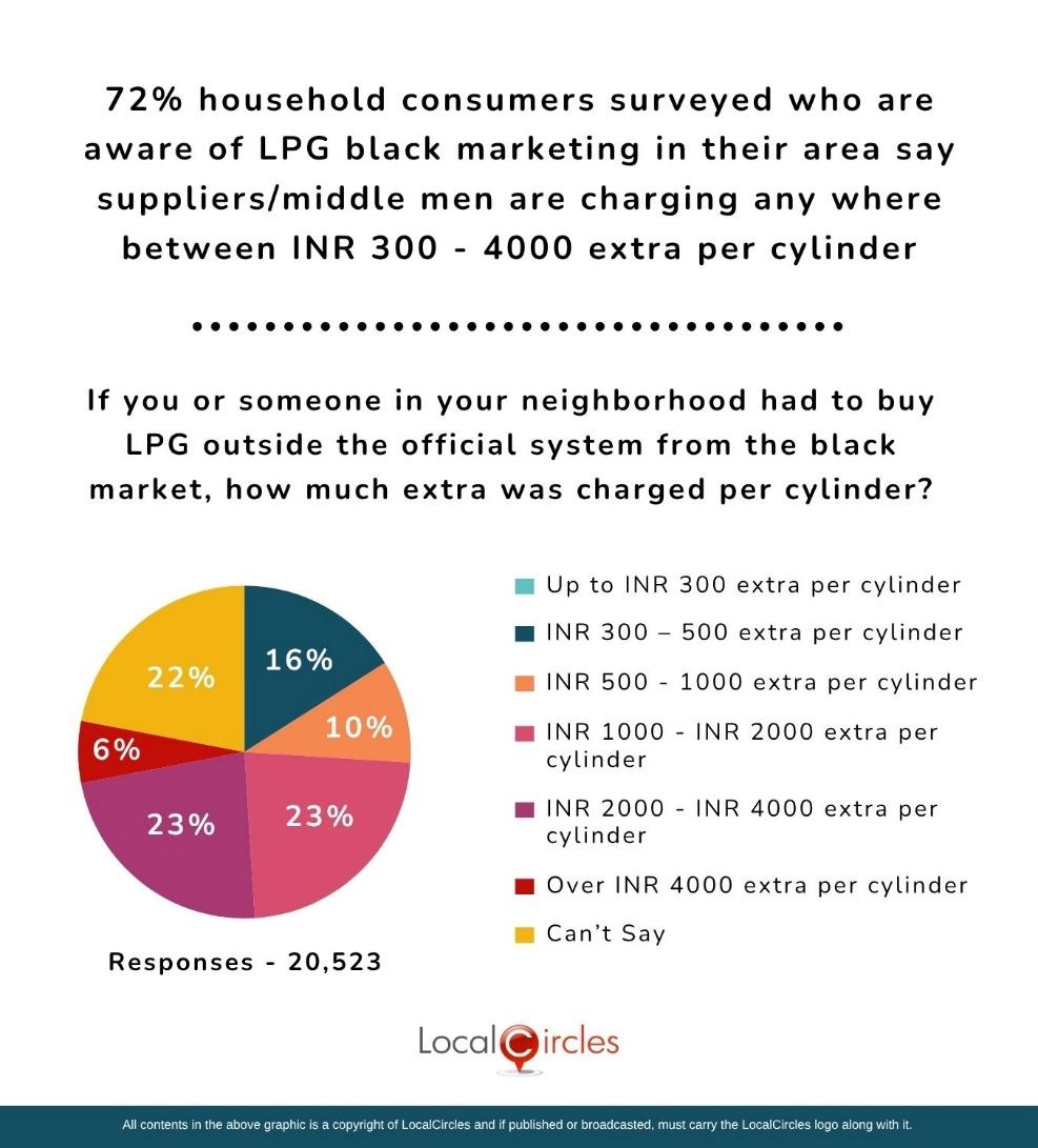 72% household consumers surveyed who are aware of LPG black marketing in their area say suppliers/middlemen are charging anywhere between INR 300 - 4000 extra per cylinder