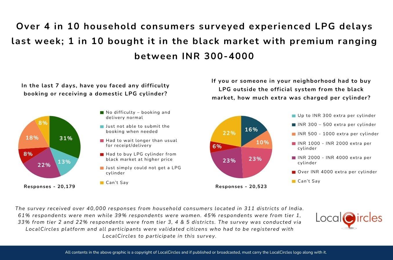 Over 4 in 10 household consumers surveyed experienced LPG delays last week; 1 in 10 bought it in the black market with premium ranging between INR 300-4000