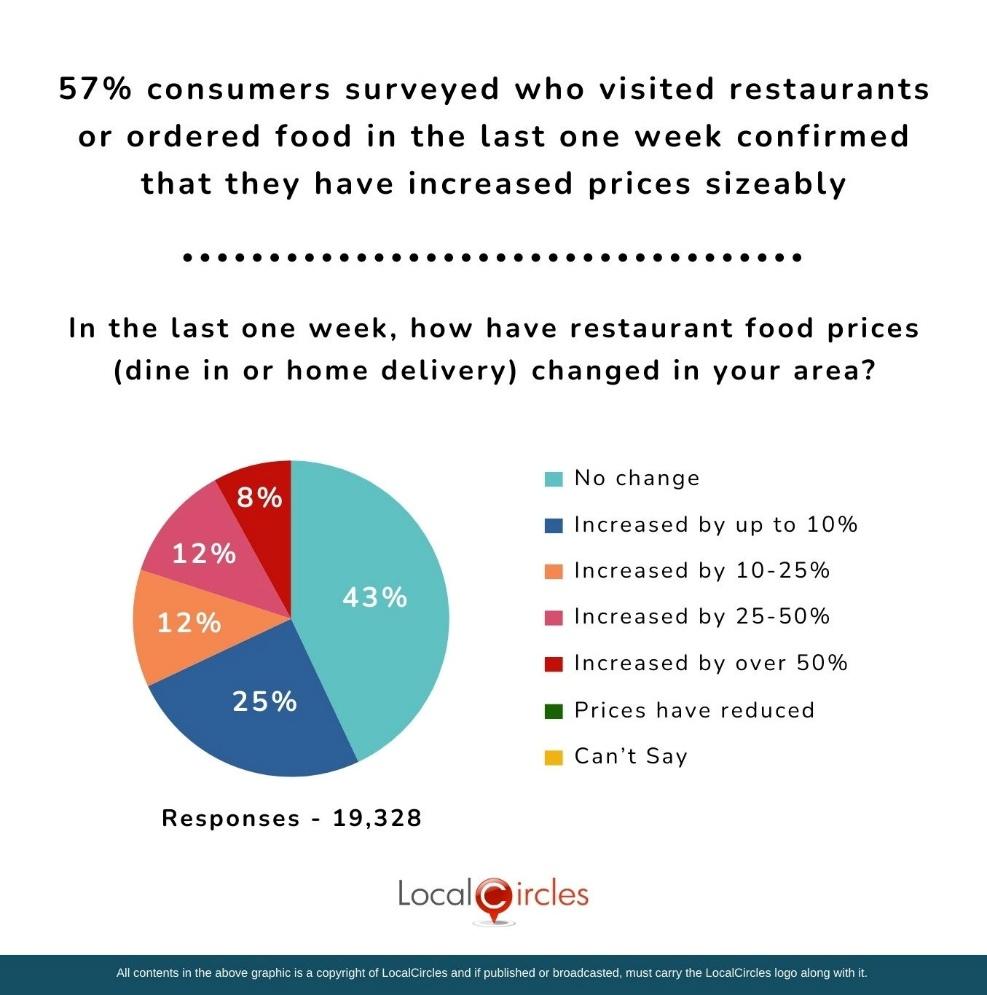 57% of consumers surveyed who visited restaurants or ordered food in the last one week confirmed that they have increased prices sizeably