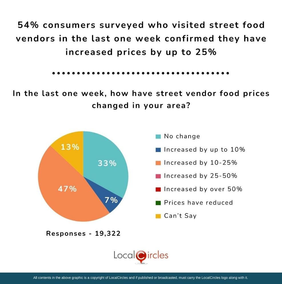 54% of consumers surveyed who visited street food vendors in the last one week confirmed they have increased prices by up to 25%