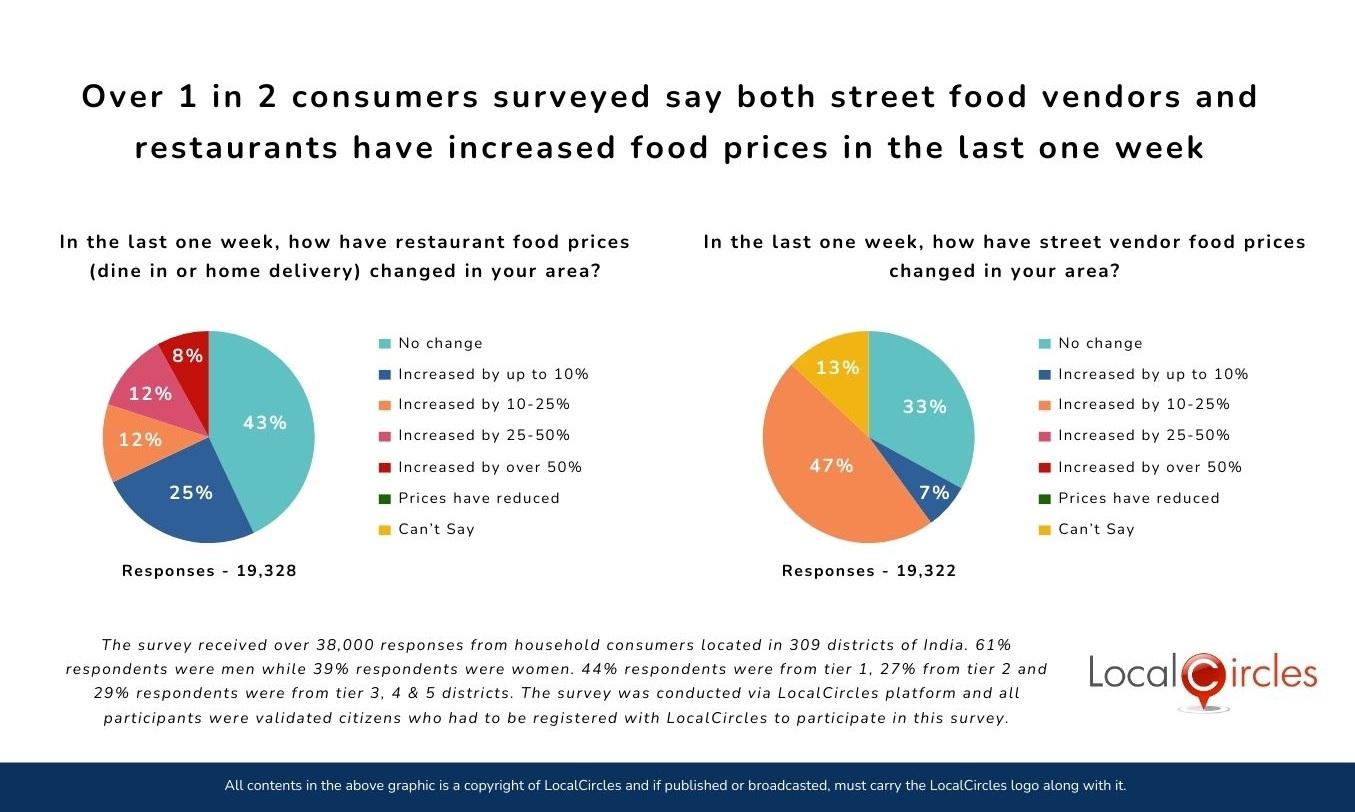 Over 1 in 2 consumers surveyed say both street food vendors and restaurants have increased food prices in the last one week
