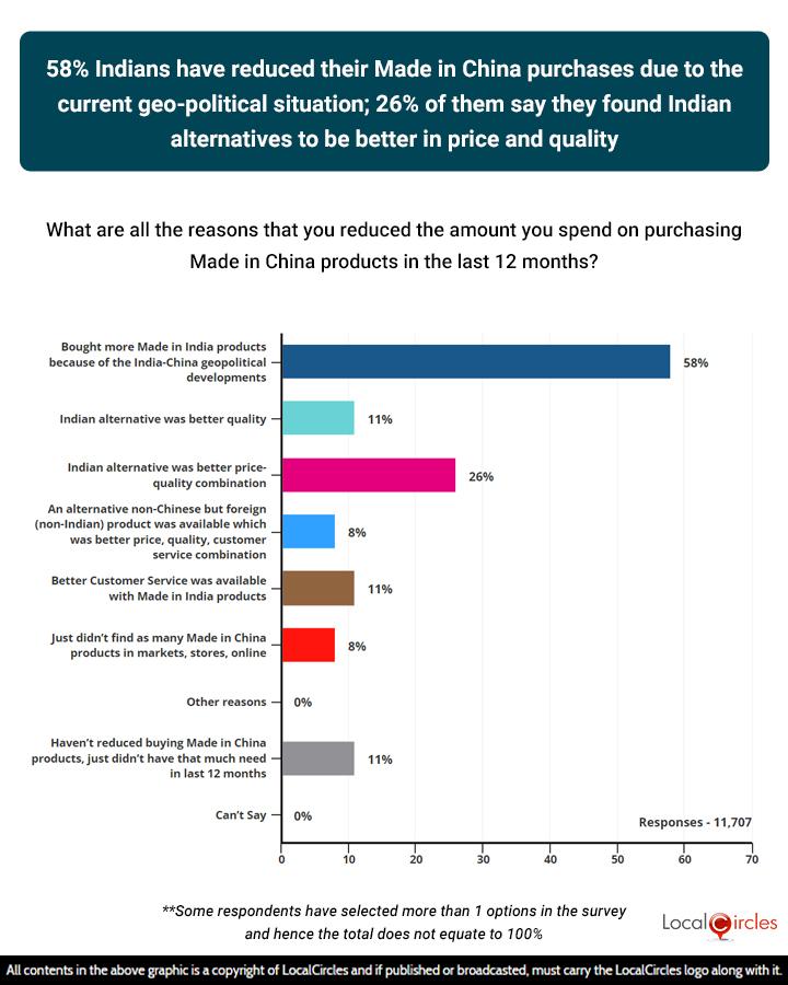 58% Indians have reduced their Made in China purchases due to the current geo- political situation; 26% of them say they found Indian alternatives to be better in price and quality