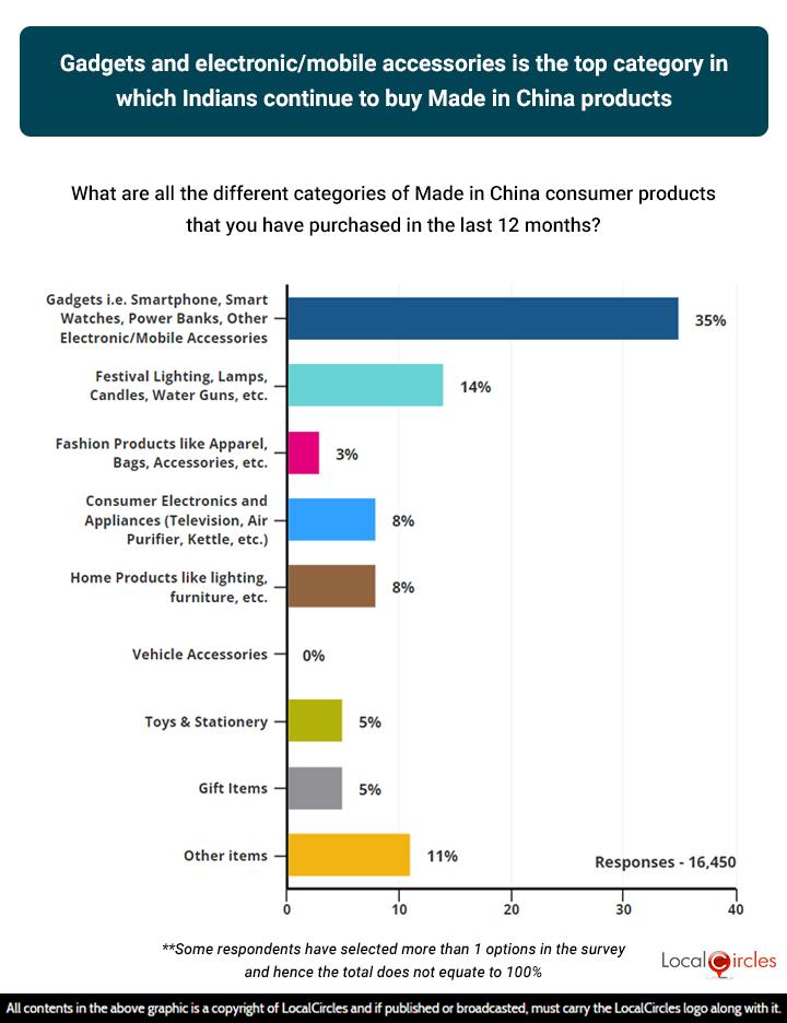 35% shared gadgets and electronic goods and accessories as the top category of Chinese products they bought in the last 12 months followed by 14% indicating festive celebration articles like lightings, lamps, etc.