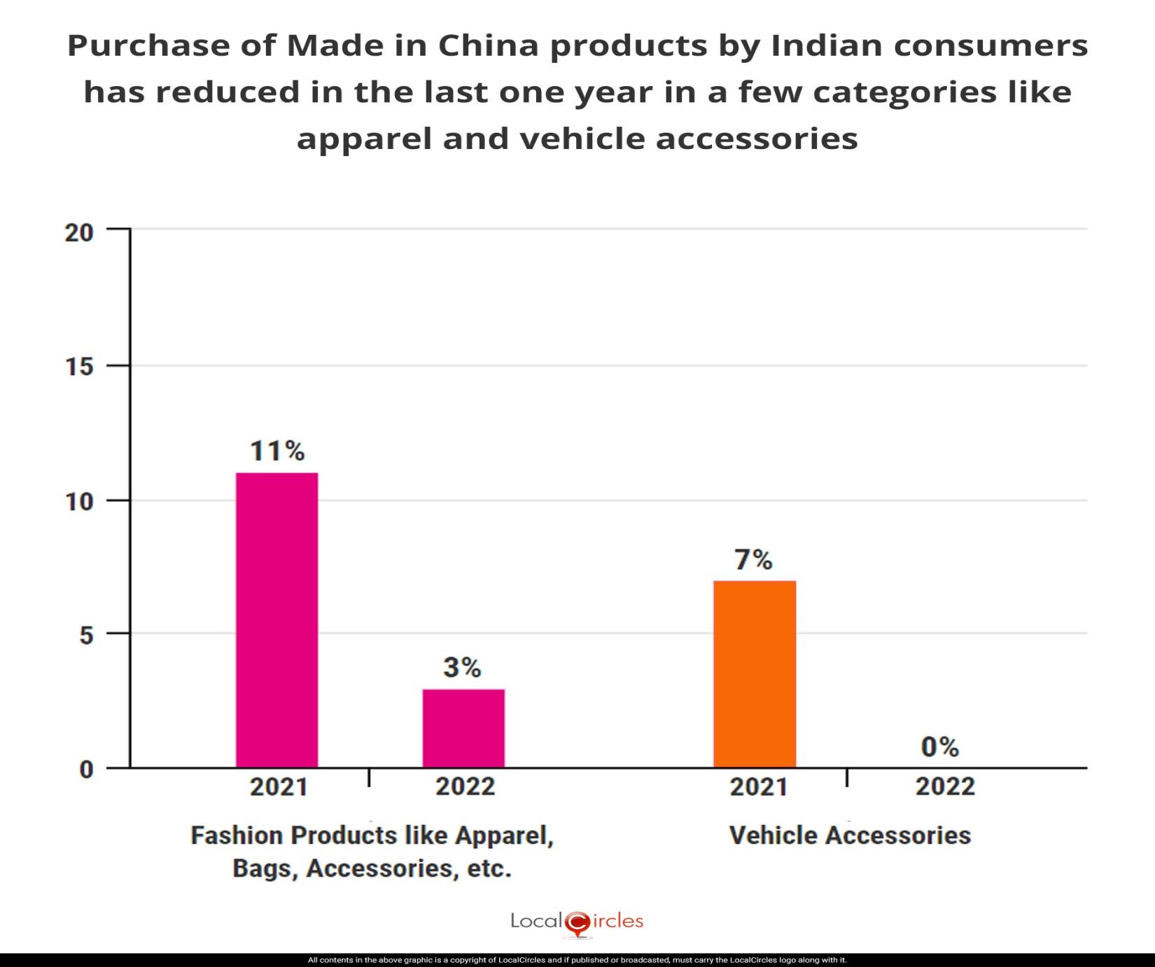 As against 11% admitting to buying Chinese fashion products in 2021, the 2022 survey found only 3% are buying ‘Made in China’ bags, apparels, accessories, etc.