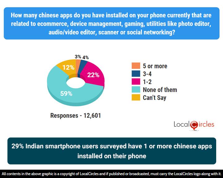 29% Indian smartphone users surveyed still have one or two Chinese apps on their mobile phone though a majority 59% have none