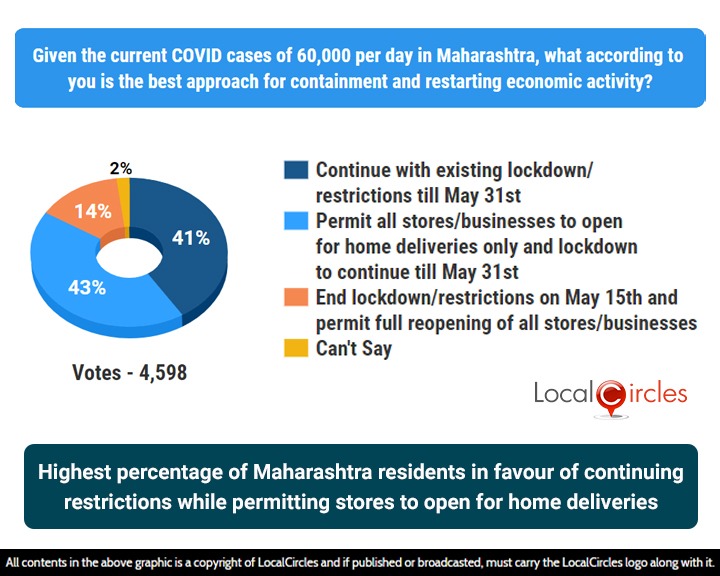 Highest percentage of Maharashtra residents in favour of continuing restrictions, while permitting stores to open for home deliveries Highest percentage of Maharashtra residents in favour of continuing restrictions, while permitting stores to open for home deliveries