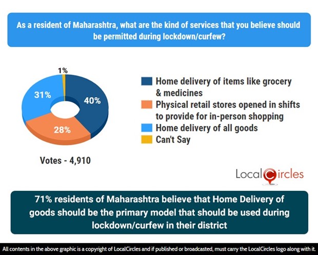 71% residents of Maharashtra believe that home delivery of goods should be the primary model that should be used during lockdown/curfew in their district 71% residents of Maharashtra believe that home delivery of goods should be the primary model that should be used during lockdown/curfew in their district