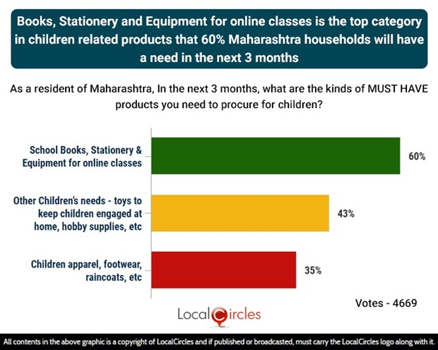 Books, Stationery & Equipment for online classes are the top categories in children related products that 60% Maharashtra households will have a need in the next 3 months Books, Stationery & Equipment for online classes are the top categories in children related products that 60% Maharashtra households will have a need in the next 3 months