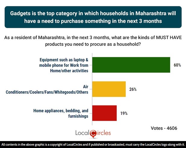 Work from Home Equipment is the top category in which households in Maharashtra have a need to purchase in the next 3 months Work from Home Equipment is the top category in which households in Maharashtra have a need to purchase in the next 3 months