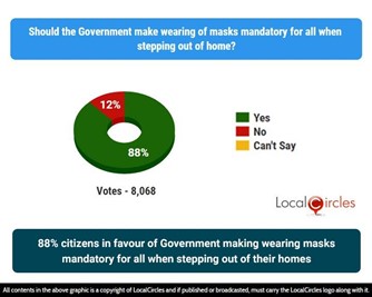 88% citizens in favour of Government making wearing masks mandatory for all when stepping out of their home