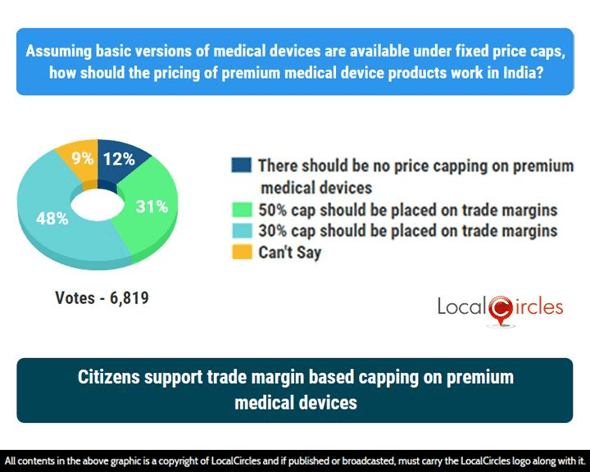 Citizens support trade margin based capping on premium medical devices Citizens support trade margin based capping on premium medical devices