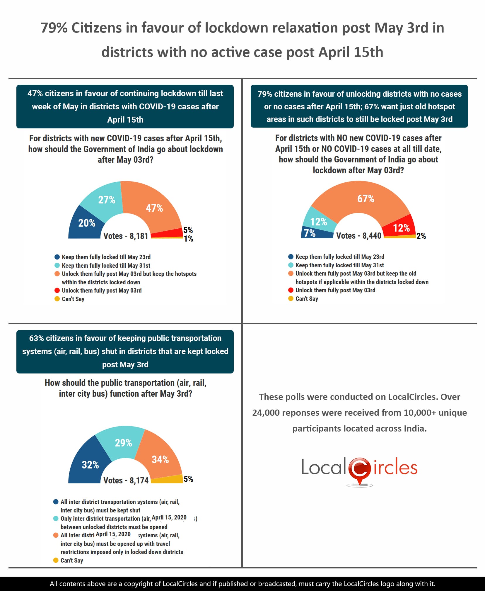 79% citizens in favour of lockdown relaxation post May 3rd in districts with no active case post April 15th 79% citizens in favour of lockdown relaxation post May 3rd in districts with no active case post April 15th