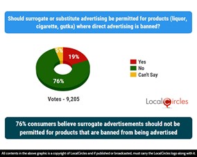 76% consumers believe surrogate advertisements should not be permitted for products that are banned from being advertised