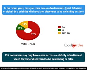 75% consumers say they have come across a celebrity advertisement which they later discovered to be misleading or false