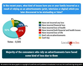 Majority of the consumers who rely on advertisements have faced some kind of loss due to them