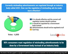 80% consumers want regulation of misleading advertisements to be done by a Government body instead of an industry body