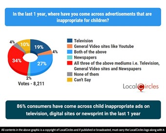 86% consumers have come across child inappropriate ads on television, digital sites or newsprint in the last 1 year