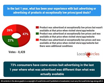 73% consumers have come across bait advertising in the last 1 year where what was advertised was different than what was actually available