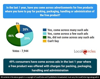 49% consumers have come across ads in the last 1 year where a free product was offered with charges for packing, packaging, handling and administration