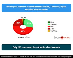 Only 28% consumers have trust in advertisements