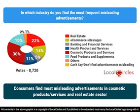 Consumers find most misleading advertisements in cosmetic products/services and real estate sector