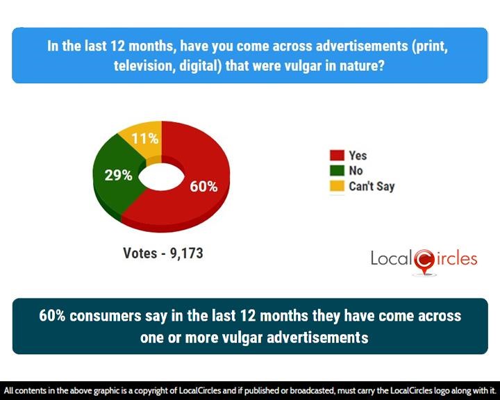 60% consumers say in the last 12 months they have come across one or more vulgar advertisements