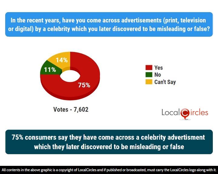 75% consumers say they have come across a celebrity advertisement which they later discovered to be misleading or fake