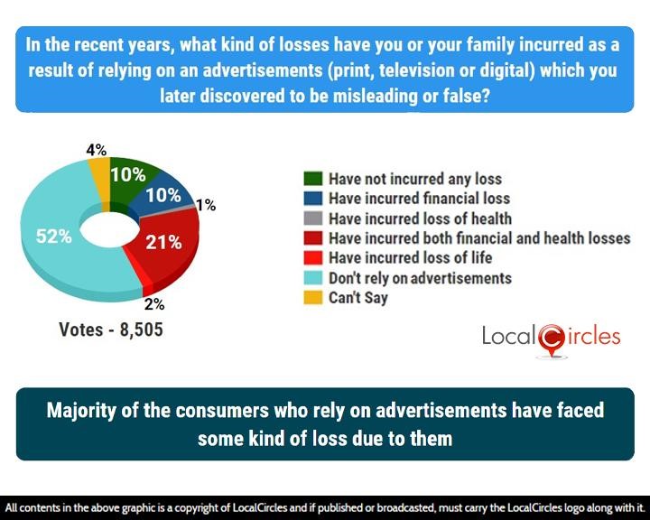 Majority of the consumers who rely on advertisements have faced some kind of loss due to them