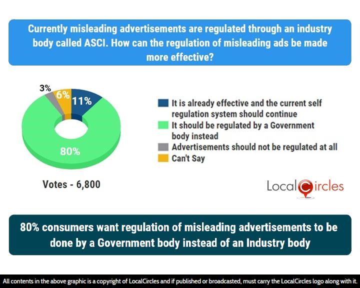 80% consumers want regulation of misleading advertisements to be done by a Government body instead of an industry body