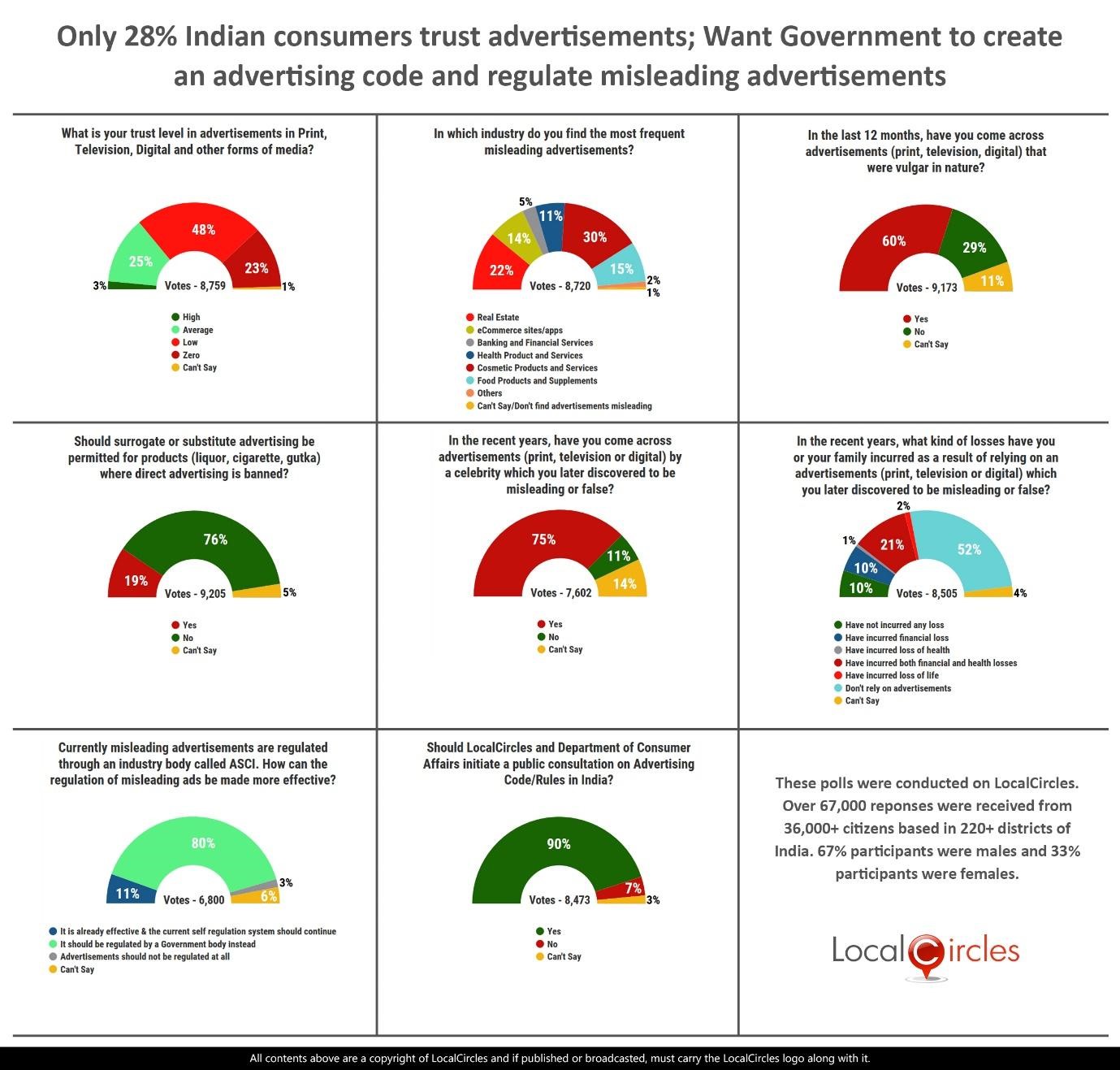 80% consumers want Govt to regulate misleading advertisements