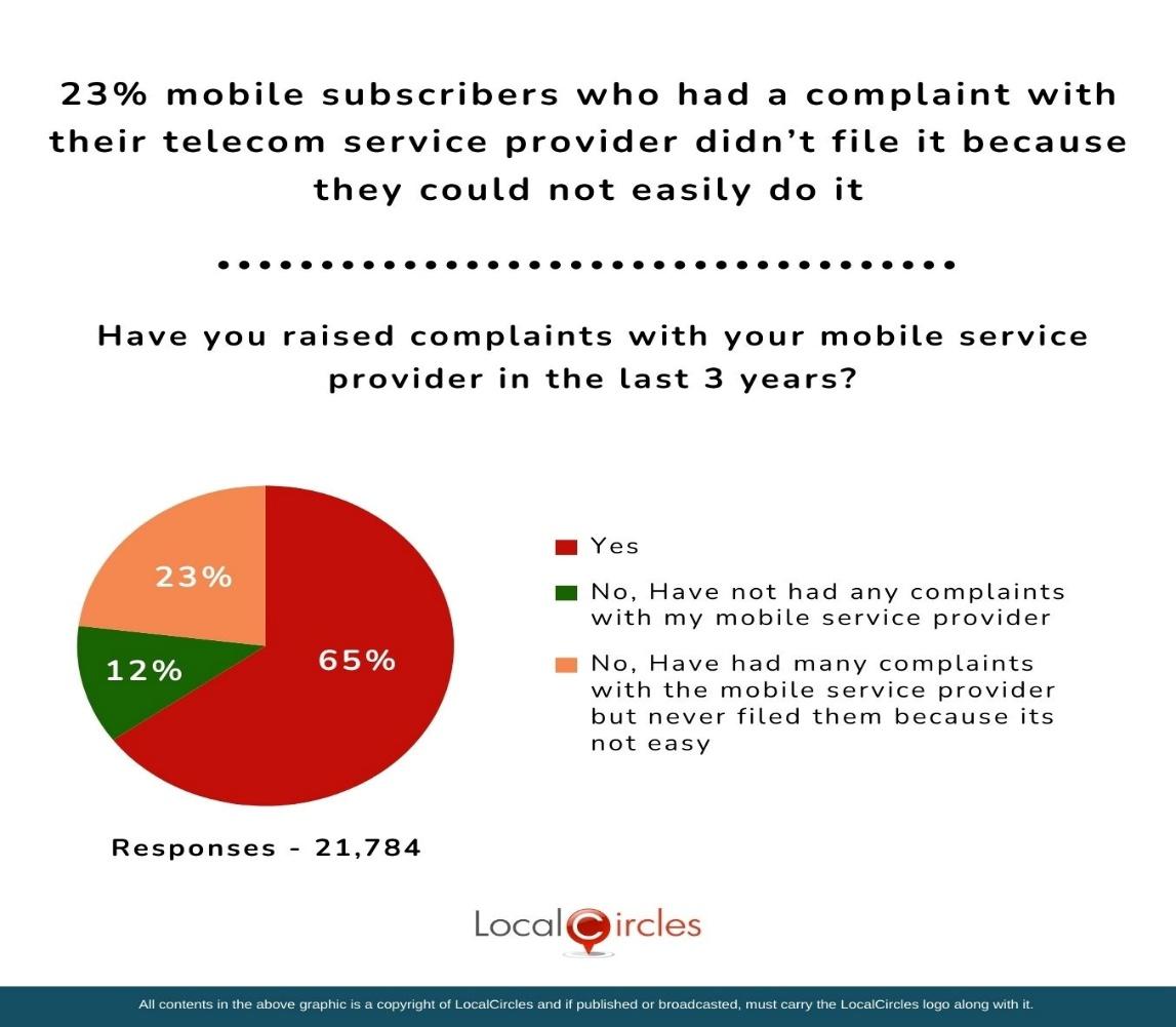 23% of mobile subscribers who had a complaint with their telecom service provider didn’t file it because they could not easily do it