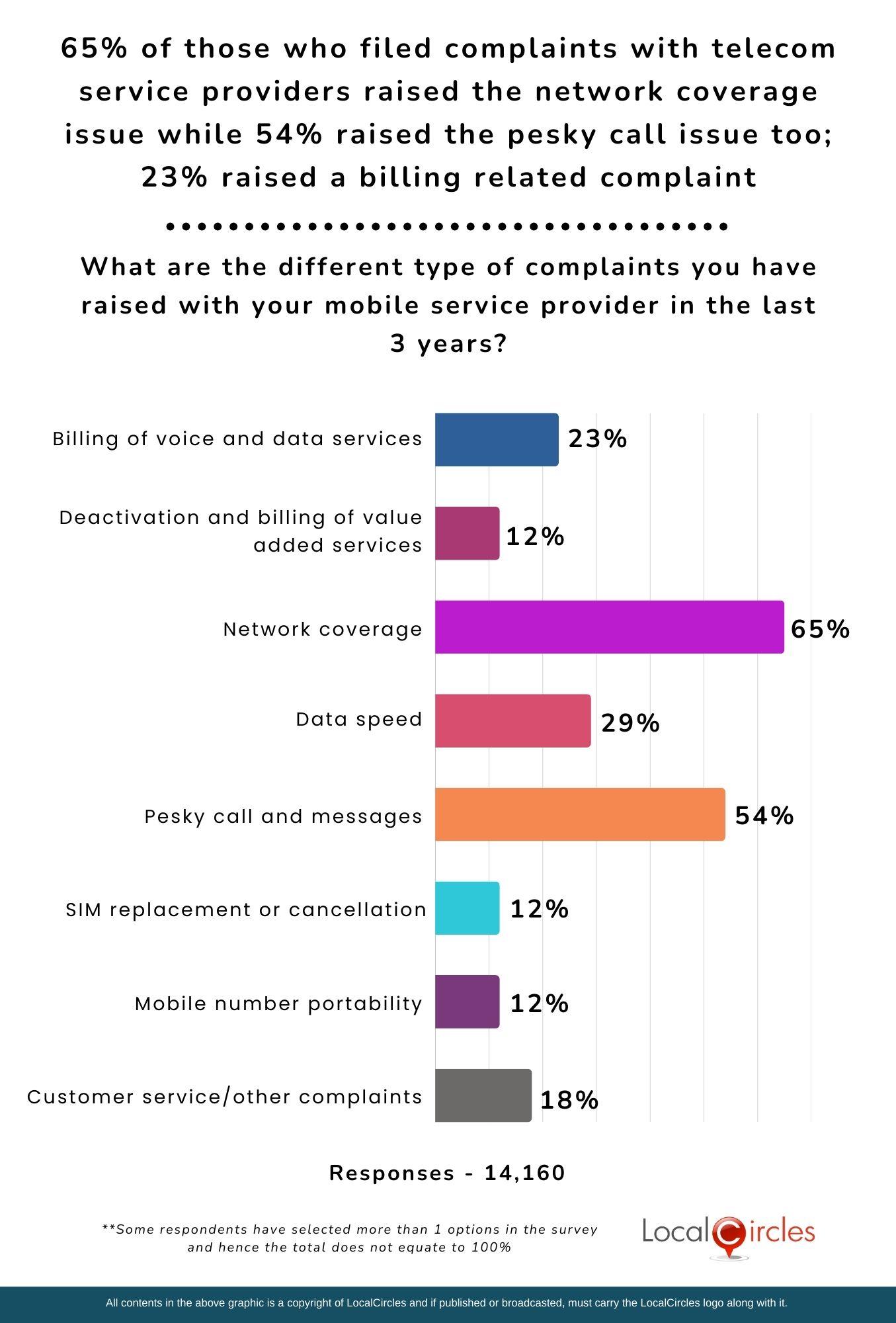 65% of those who filed complaints with telecom service providers raised the network coverage issue while 54% raised the pesky call issue too; 23% raised a billing related complaint
