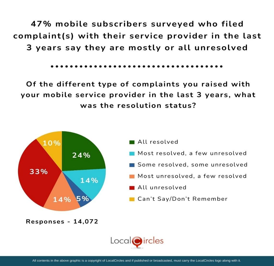 47% mobile subscribers surveyed who filed complaint(s) with their service provider in the last 3 years say they are mostly or all unresolved